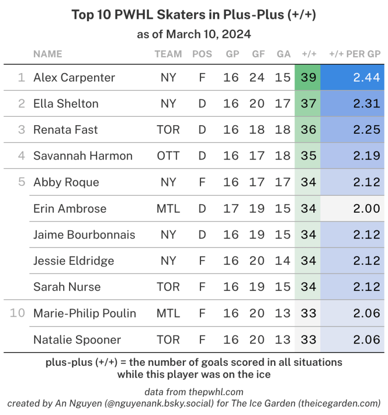 A table of the top 10 PWHL skaters in plus-plus as of March 10, 2024.